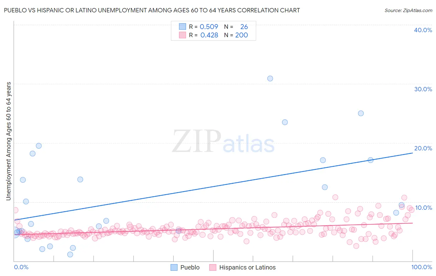 Pueblo vs Hispanic or Latino Unemployment Among Ages 60 to 64 years