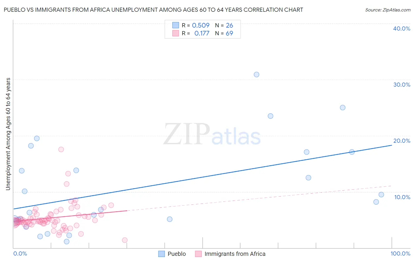 Pueblo vs Immigrants from Africa Unemployment Among Ages 60 to 64 years