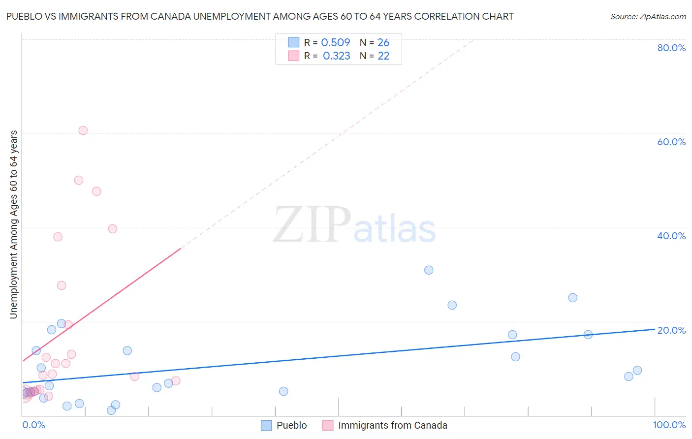 Pueblo vs Immigrants from Canada Unemployment Among Ages 60 to 64 years