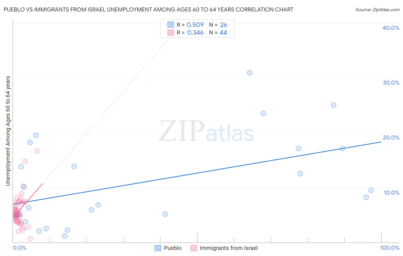 Pueblo vs Immigrants from Israel Unemployment Among Ages 60 to 64 years