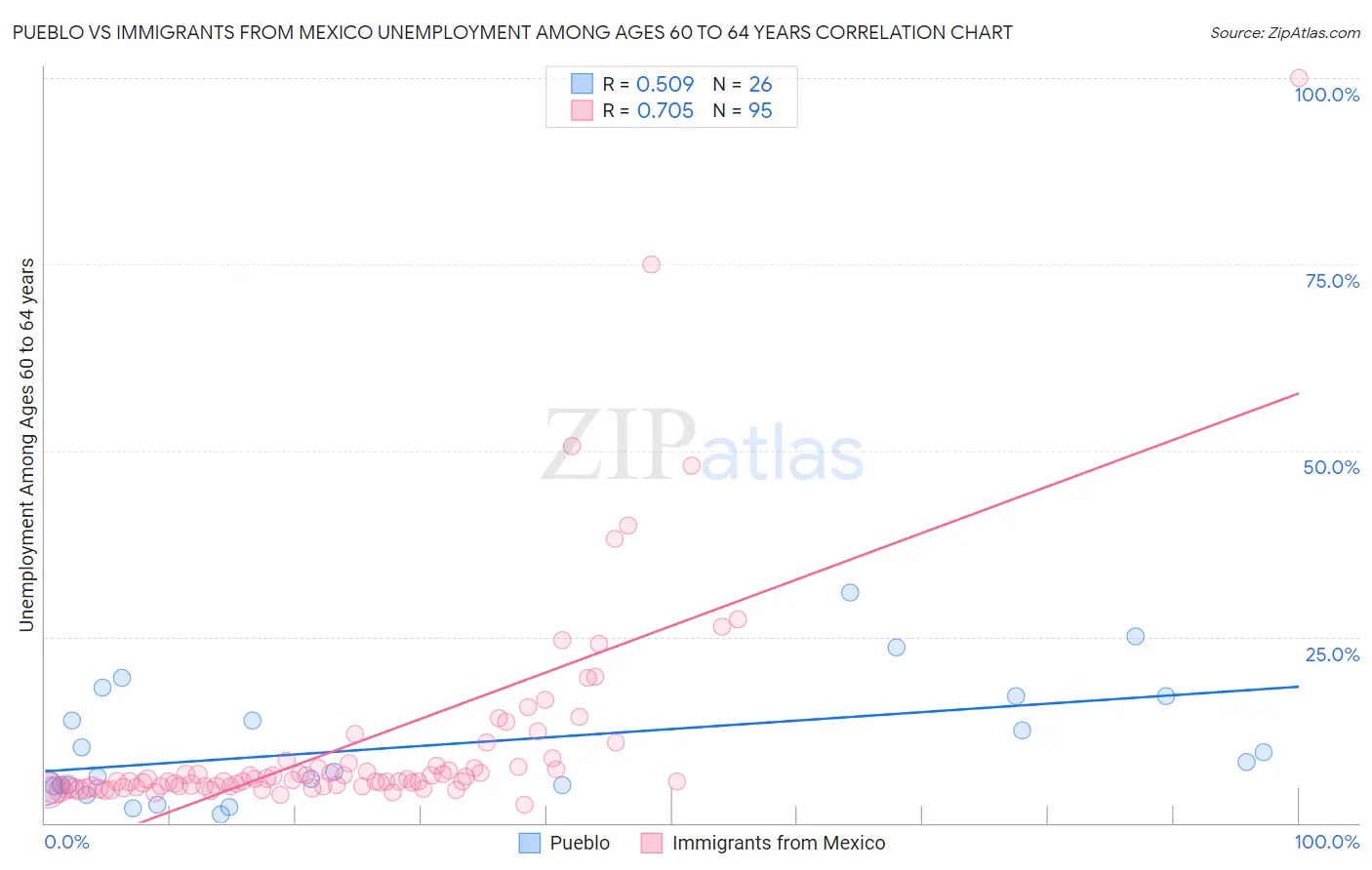 Pueblo vs Immigrants from Mexico Unemployment Among Ages 60 to 64 years