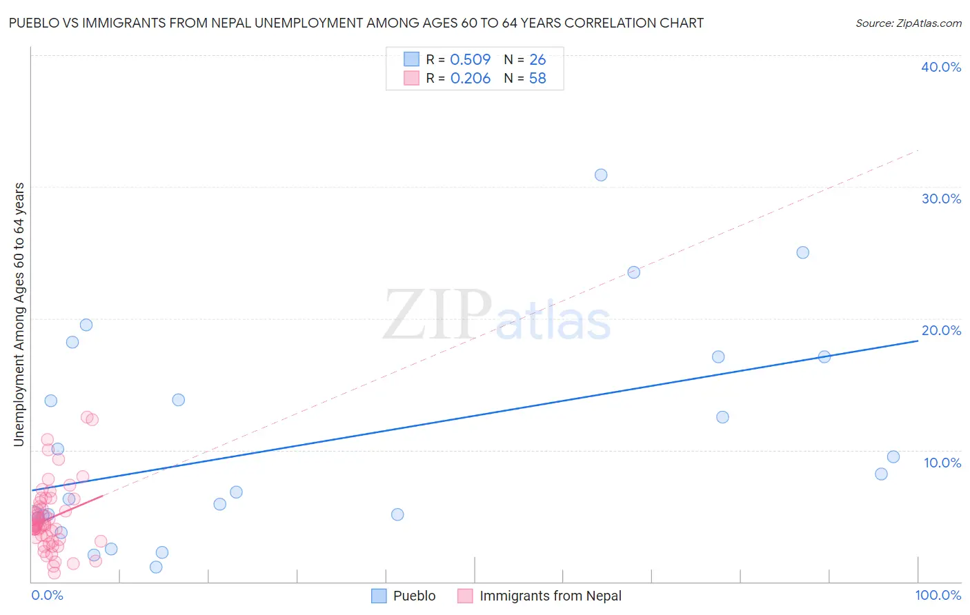 Pueblo vs Immigrants from Nepal Unemployment Among Ages 60 to 64 years