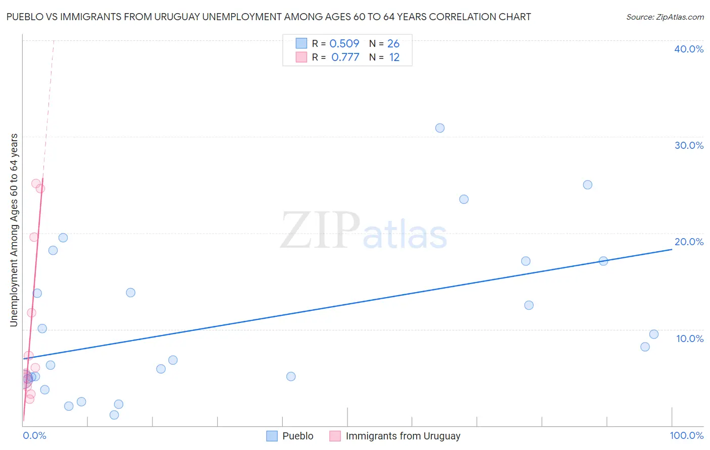 Pueblo vs Immigrants from Uruguay Unemployment Among Ages 60 to 64 years