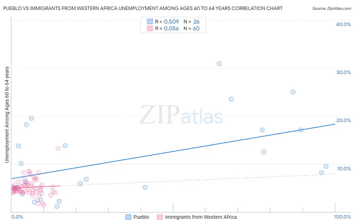 Pueblo vs Immigrants from Western Africa Unemployment Among Ages 60 to 64 years