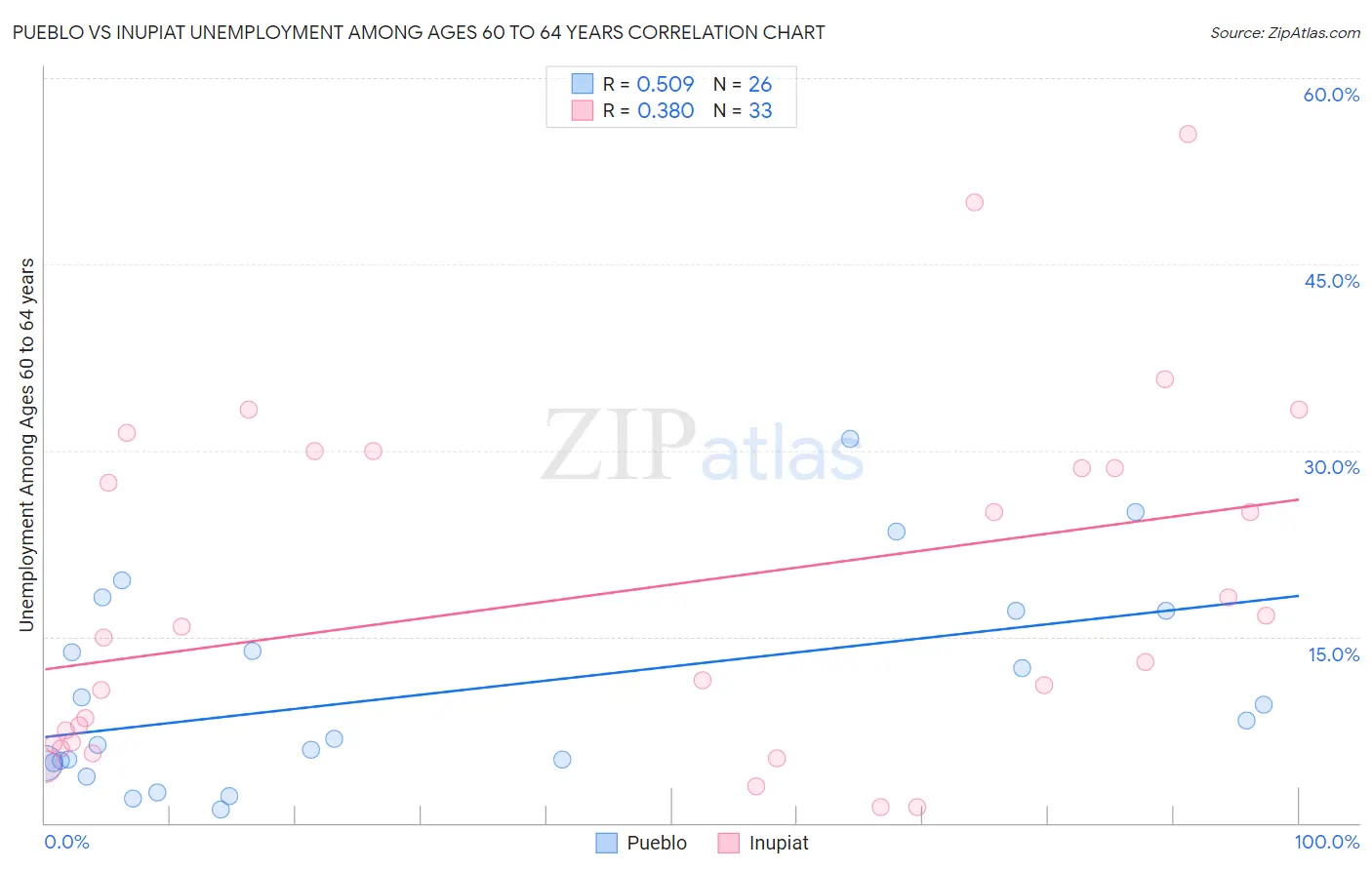 Pueblo vs Inupiat Unemployment Among Ages 60 to 64 years