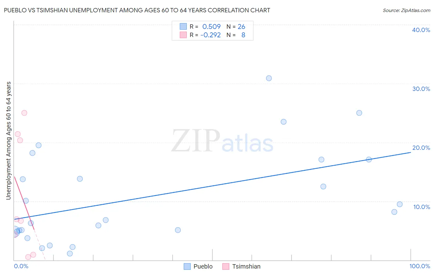 Pueblo vs Tsimshian Unemployment Among Ages 60 to 64 years