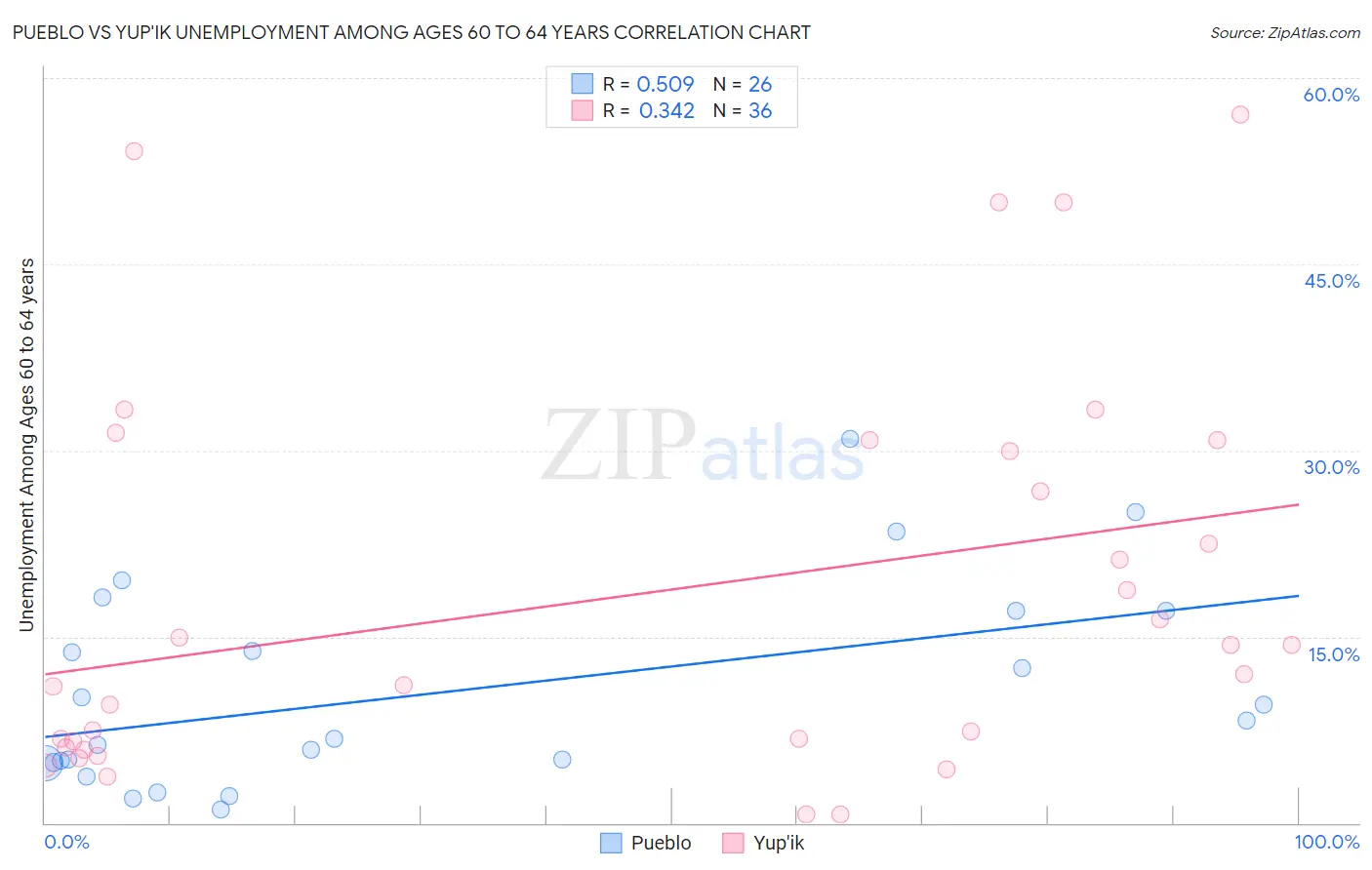 Pueblo vs Yup'ik Unemployment Among Ages 60 to 64 years