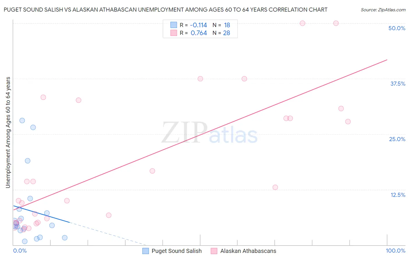 Puget Sound Salish vs Alaskan Athabascan Unemployment Among Ages 60 to 64 years