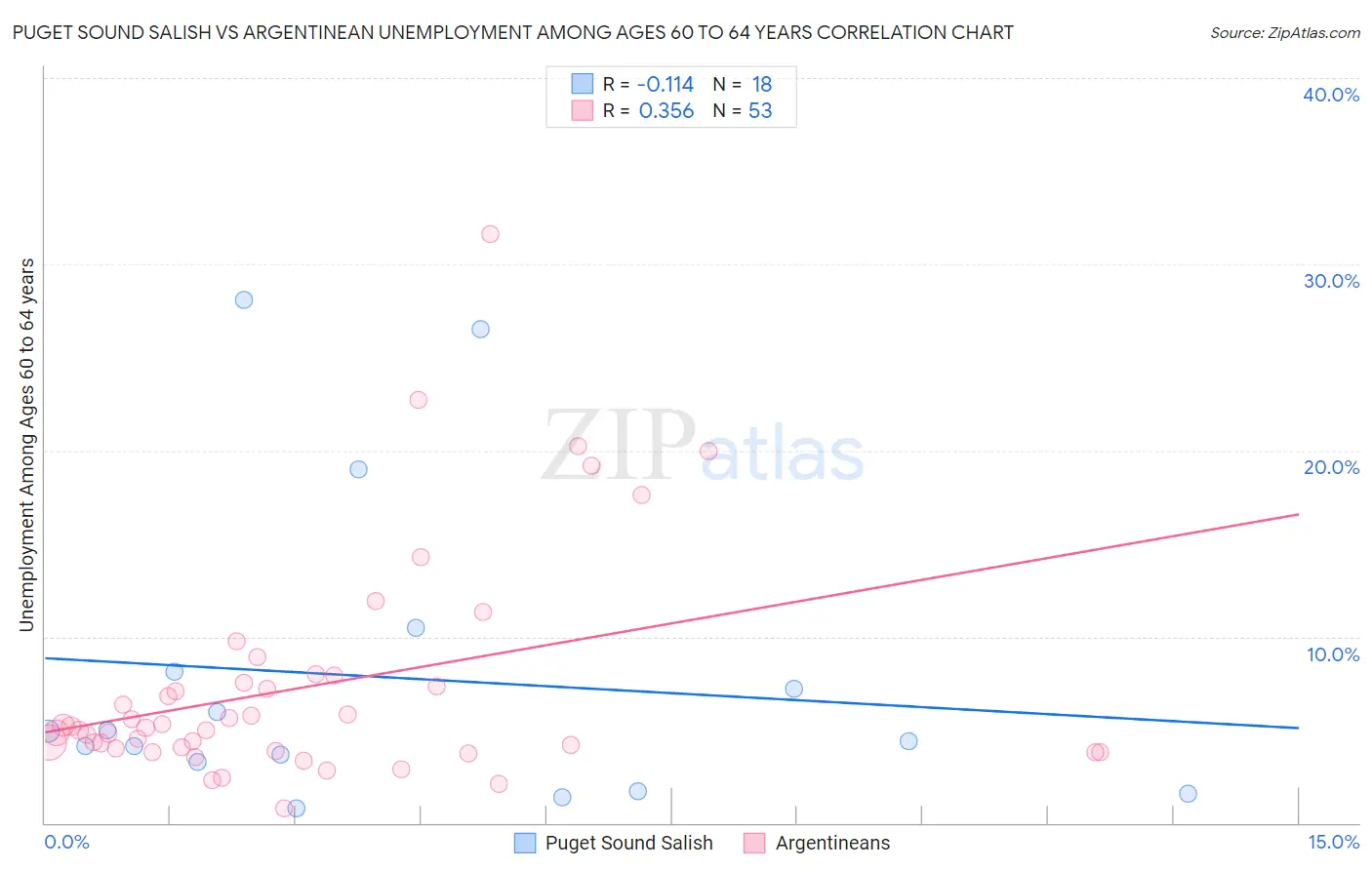 Puget Sound Salish vs Argentinean Unemployment Among Ages 60 to 64 years