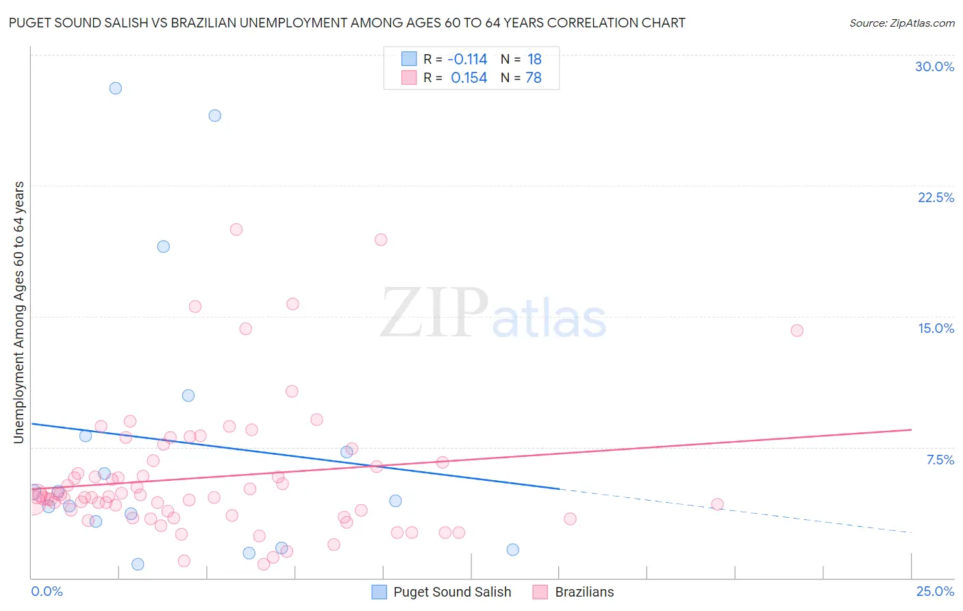 Puget Sound Salish vs Brazilian Unemployment Among Ages 60 to 64 years