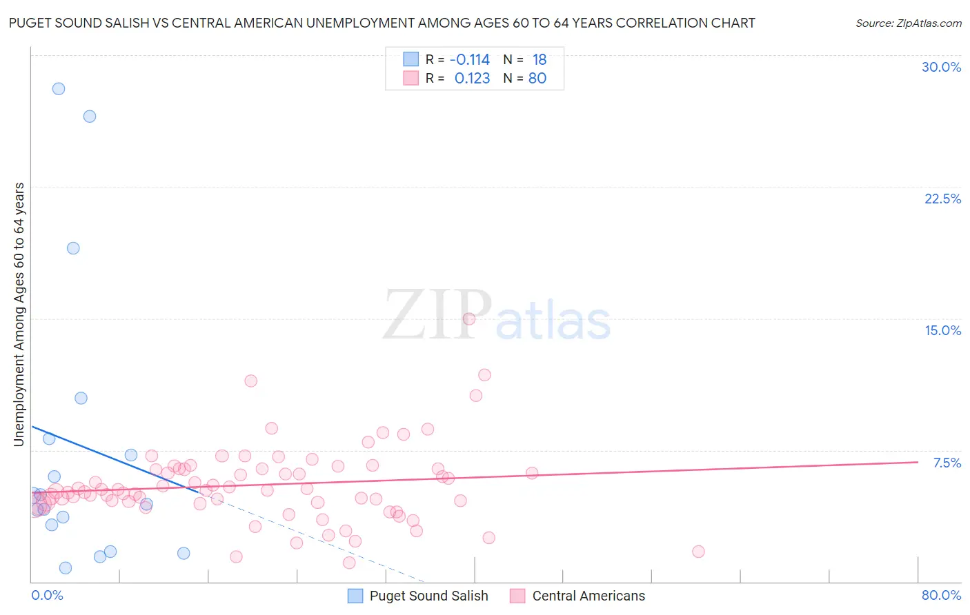 Puget Sound Salish vs Central American Unemployment Among Ages 60 to 64 years