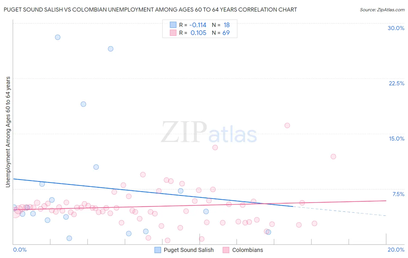 Puget Sound Salish vs Colombian Unemployment Among Ages 60 to 64 years