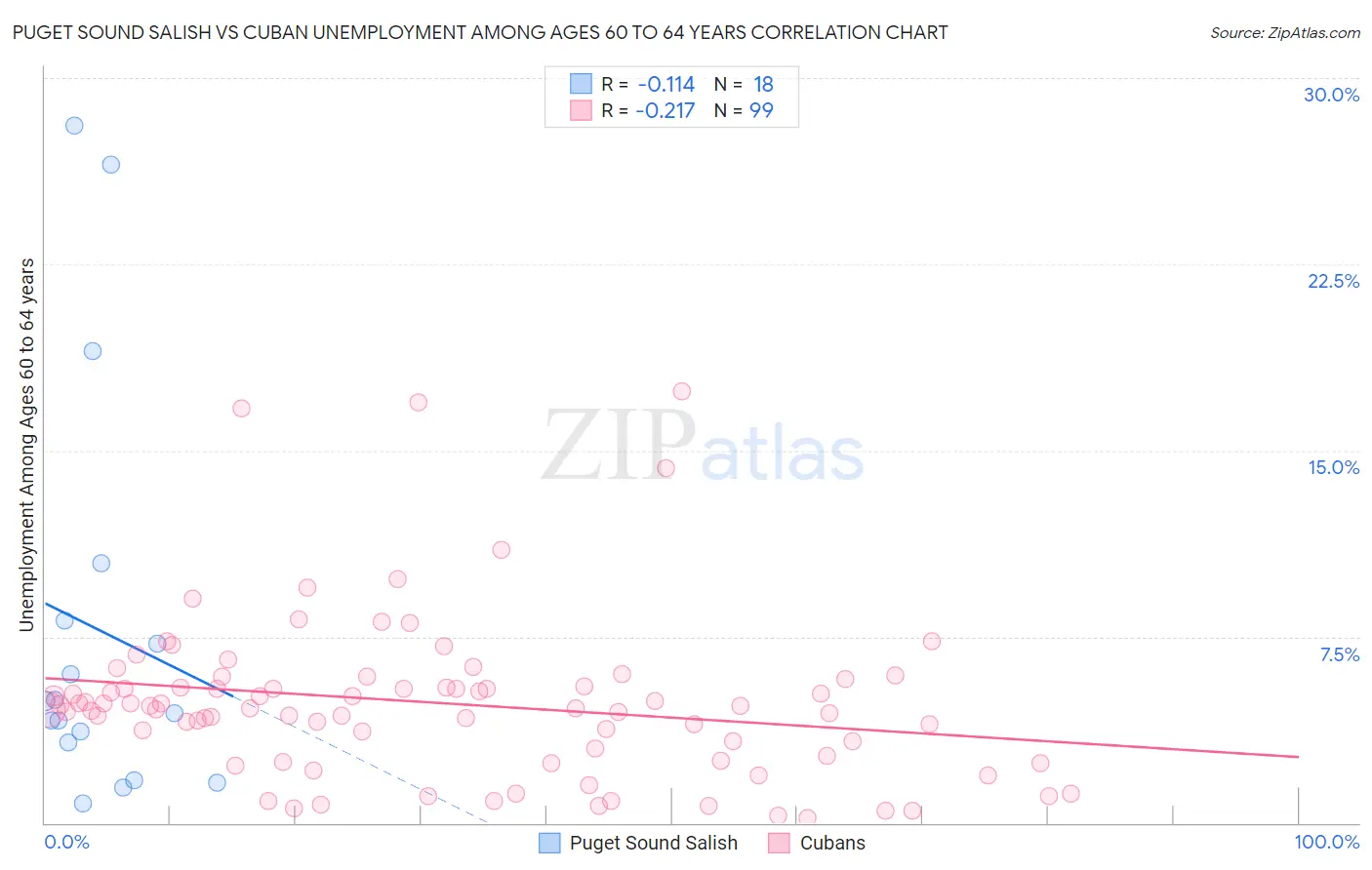 Puget Sound Salish vs Cuban Unemployment Among Ages 60 to 64 years