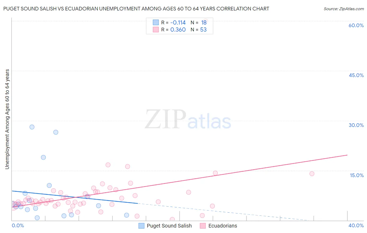 Puget Sound Salish vs Ecuadorian Unemployment Among Ages 60 to 64 years