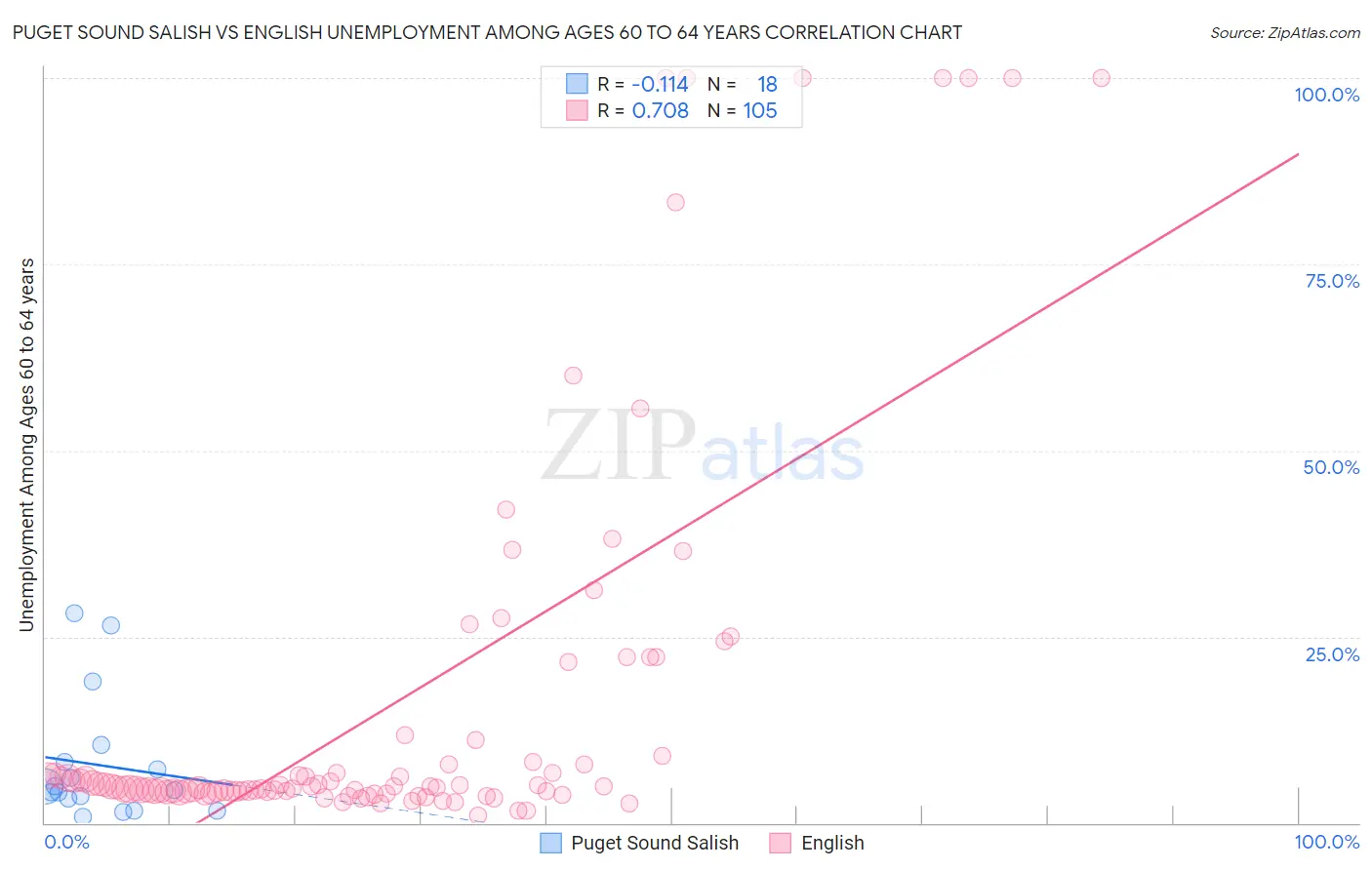 Puget Sound Salish vs English Unemployment Among Ages 60 to 64 years