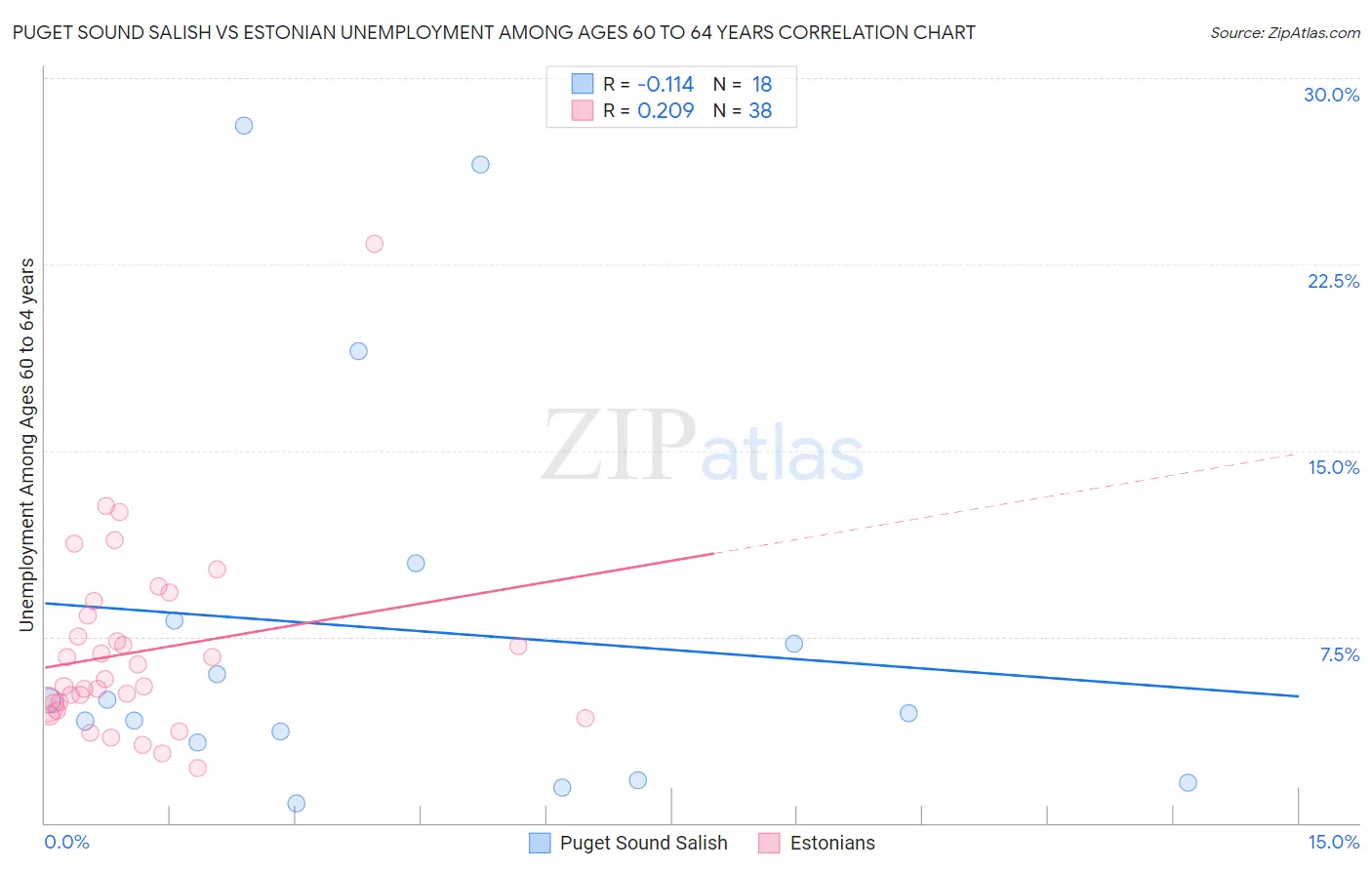 Puget Sound Salish vs Estonian Unemployment Among Ages 60 to 64 years