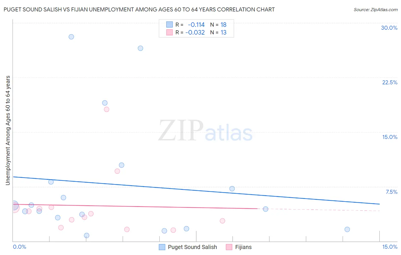 Puget Sound Salish vs Fijian Unemployment Among Ages 60 to 64 years