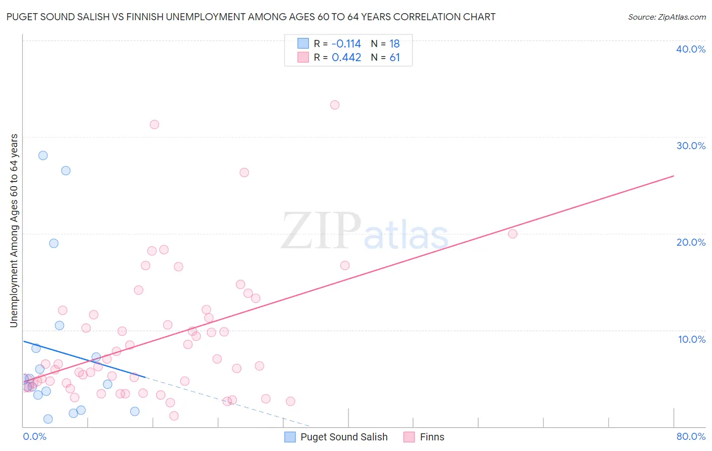 Puget Sound Salish vs Finnish Unemployment Among Ages 60 to 64 years