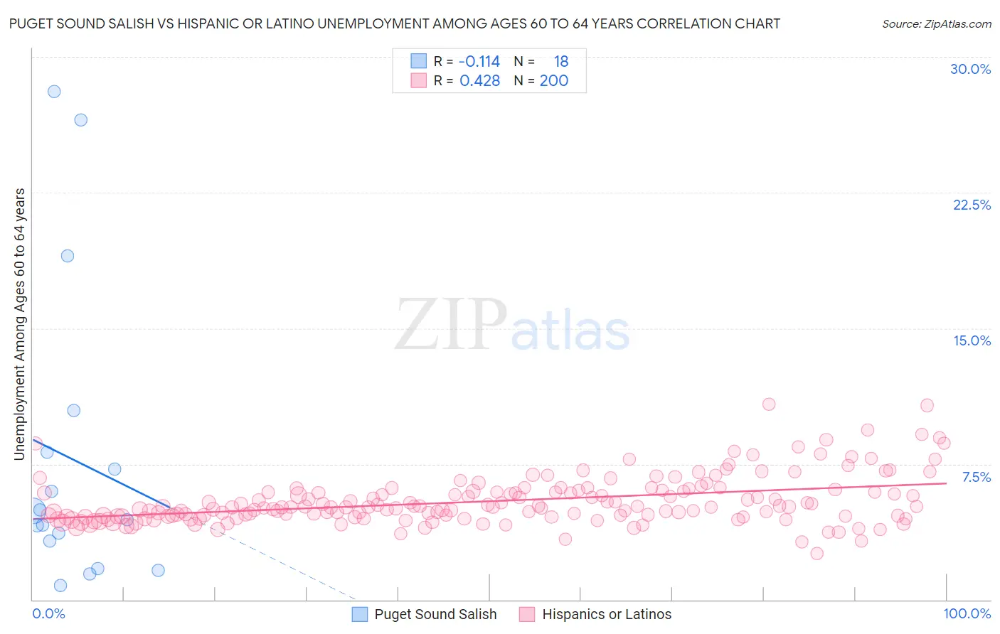 Puget Sound Salish vs Hispanic or Latino Unemployment Among Ages 60 to 64 years