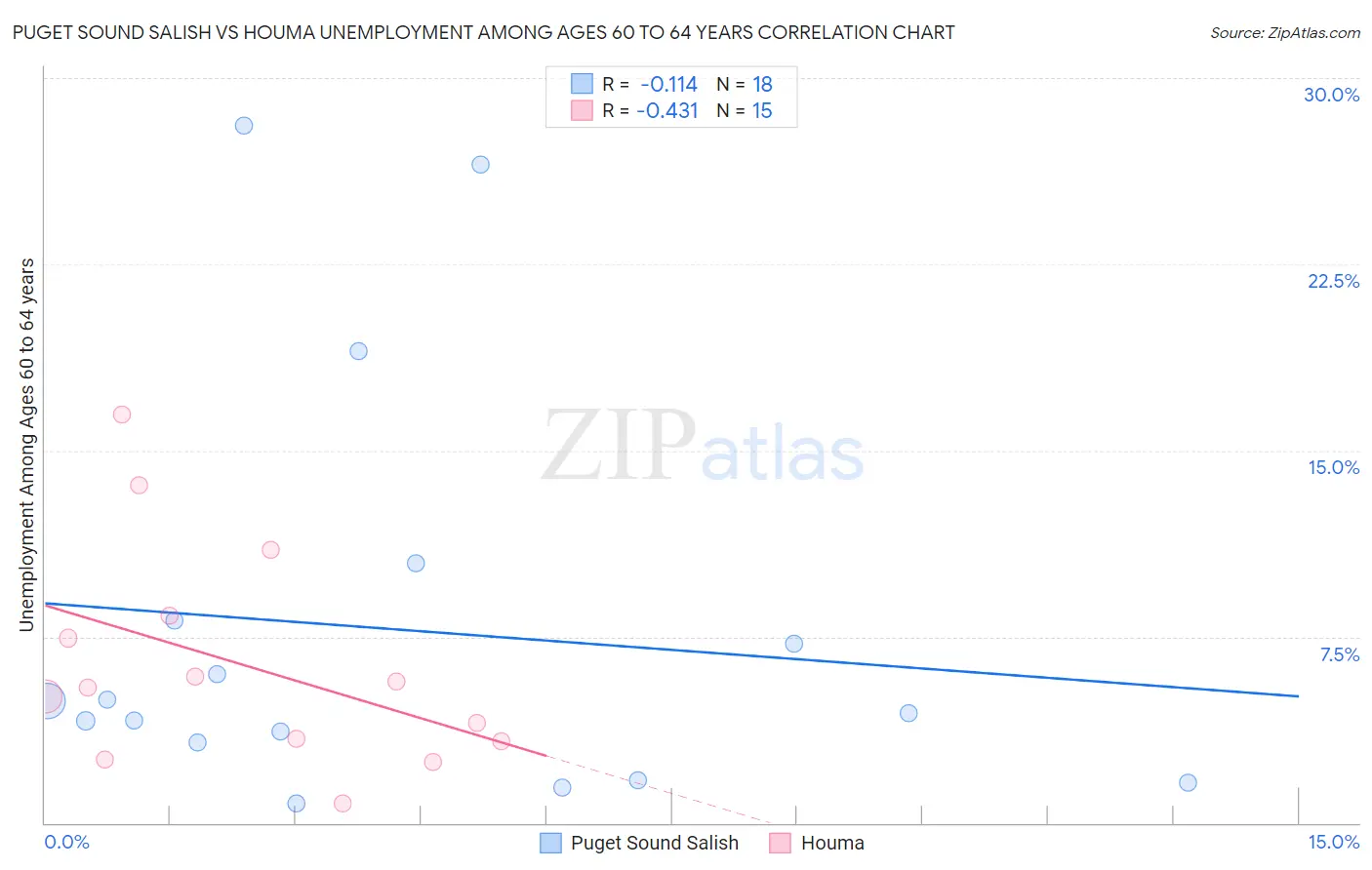 Puget Sound Salish vs Houma Unemployment Among Ages 60 to 64 years