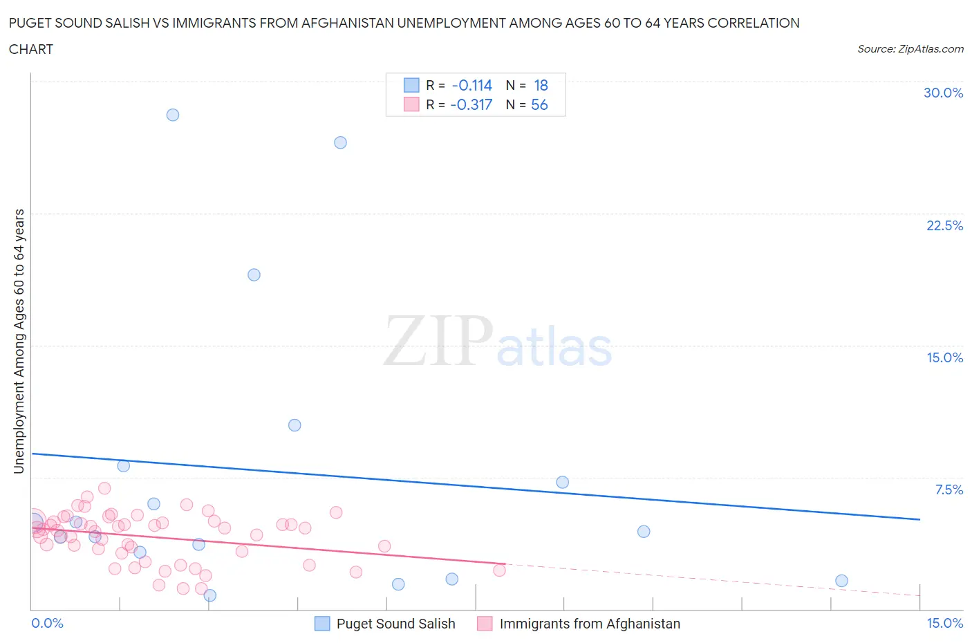 Puget Sound Salish vs Immigrants from Afghanistan Unemployment Among Ages 60 to 64 years