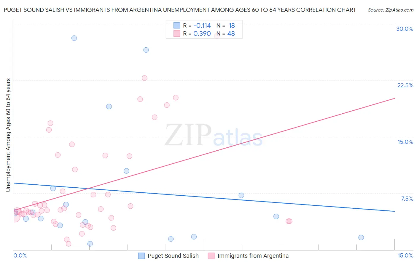 Puget Sound Salish vs Immigrants from Argentina Unemployment Among Ages 60 to 64 years