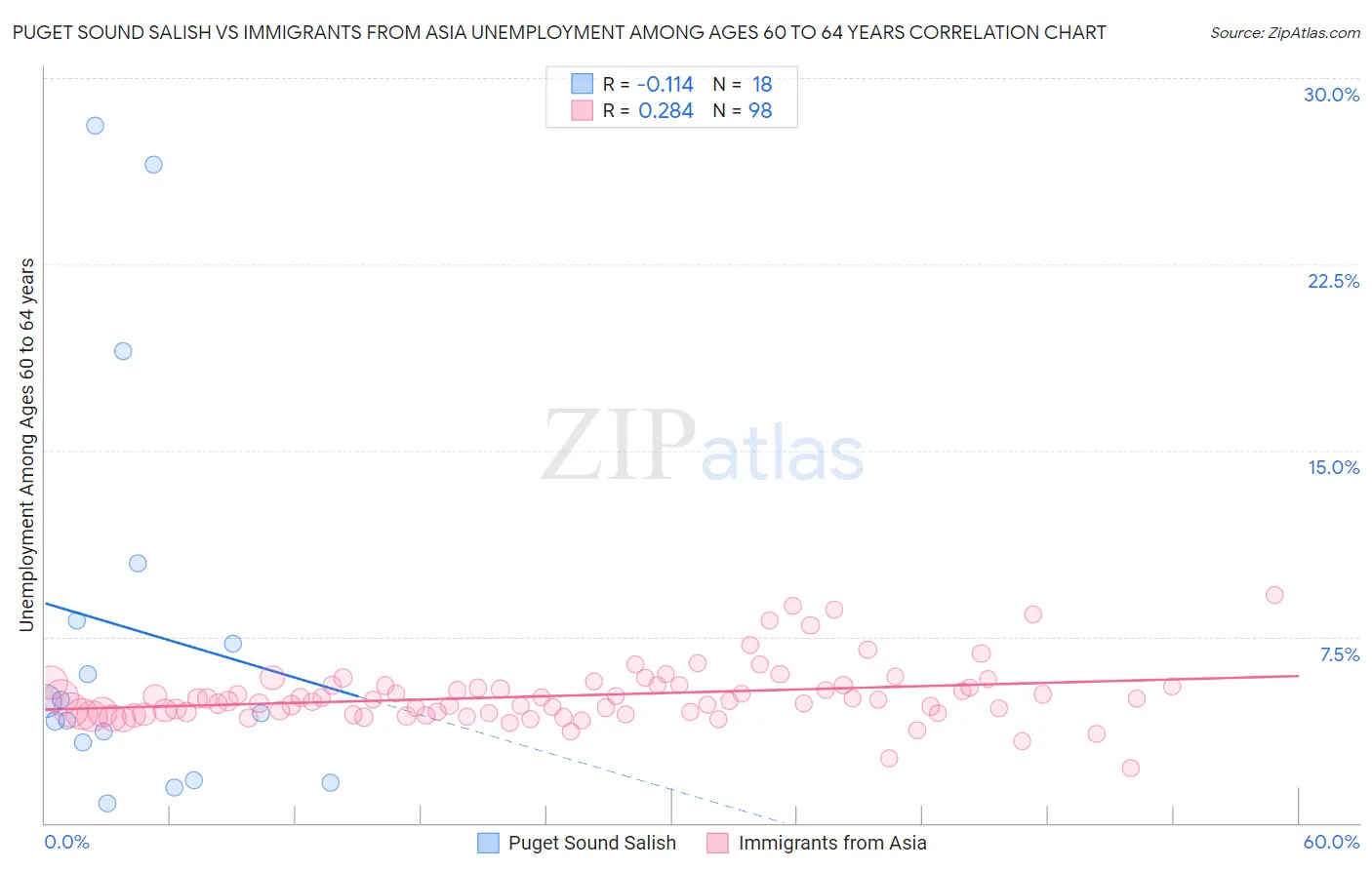 Puget Sound Salish vs Immigrants from Asia Unemployment Among Ages 60 to 64 years