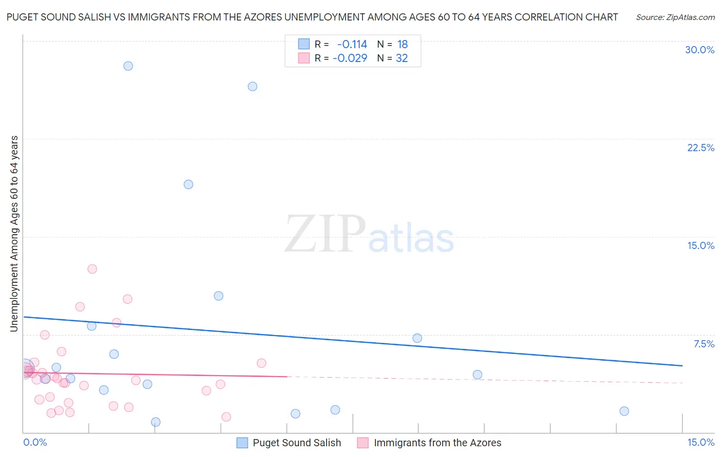 Puget Sound Salish vs Immigrants from the Azores Unemployment Among Ages 60 to 64 years