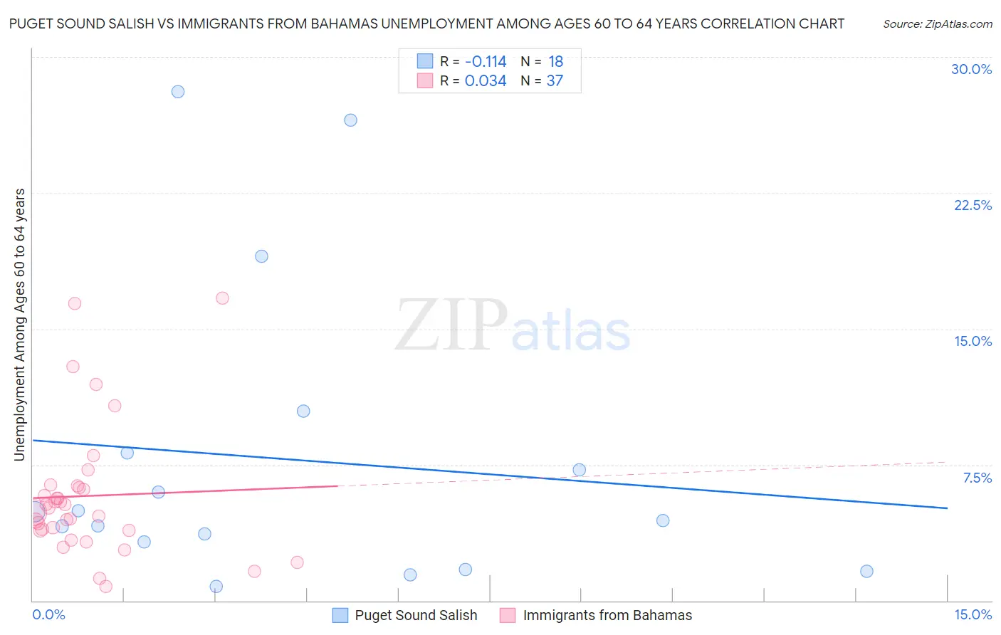 Puget Sound Salish vs Immigrants from Bahamas Unemployment Among Ages 60 to 64 years