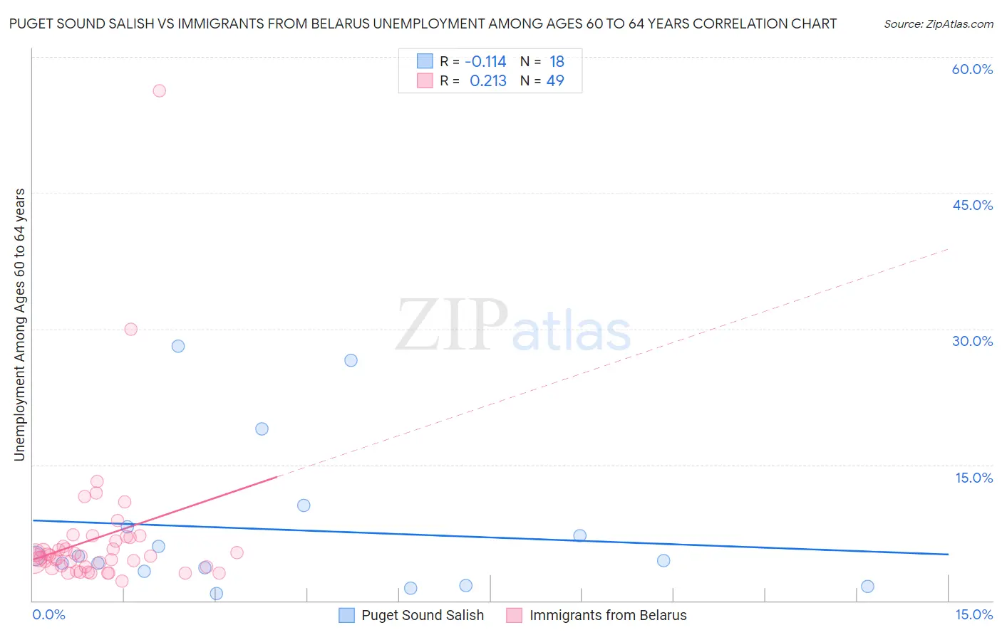 Puget Sound Salish vs Immigrants from Belarus Unemployment Among Ages 60 to 64 years