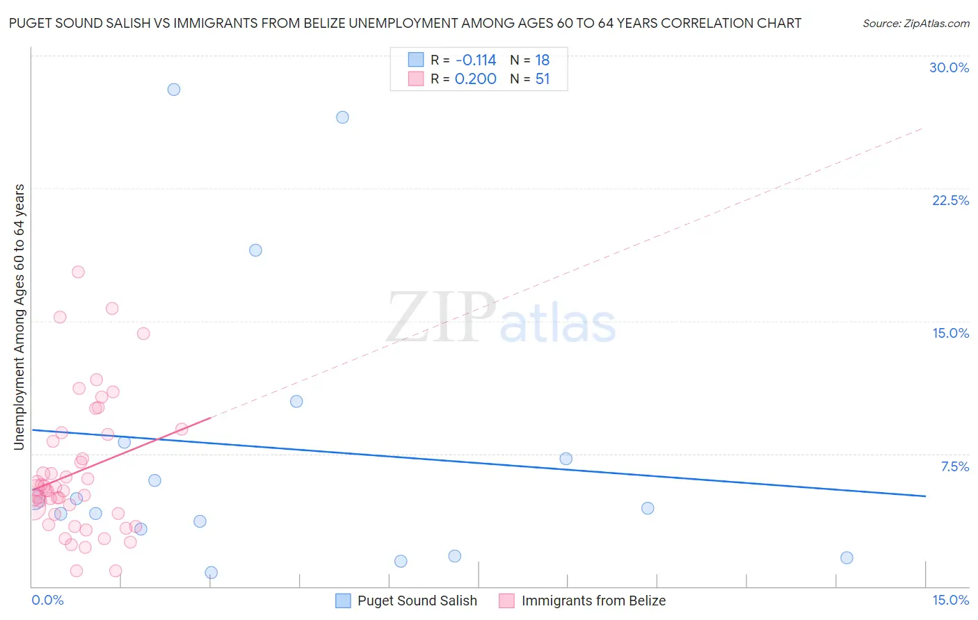 Puget Sound Salish vs Immigrants from Belize Unemployment Among Ages 60 to 64 years