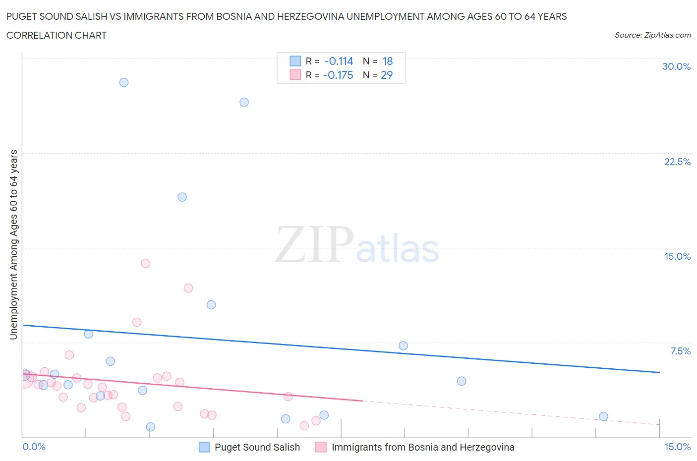 Puget Sound Salish vs Immigrants from Bosnia and Herzegovina Unemployment Among Ages 60 to 64 years