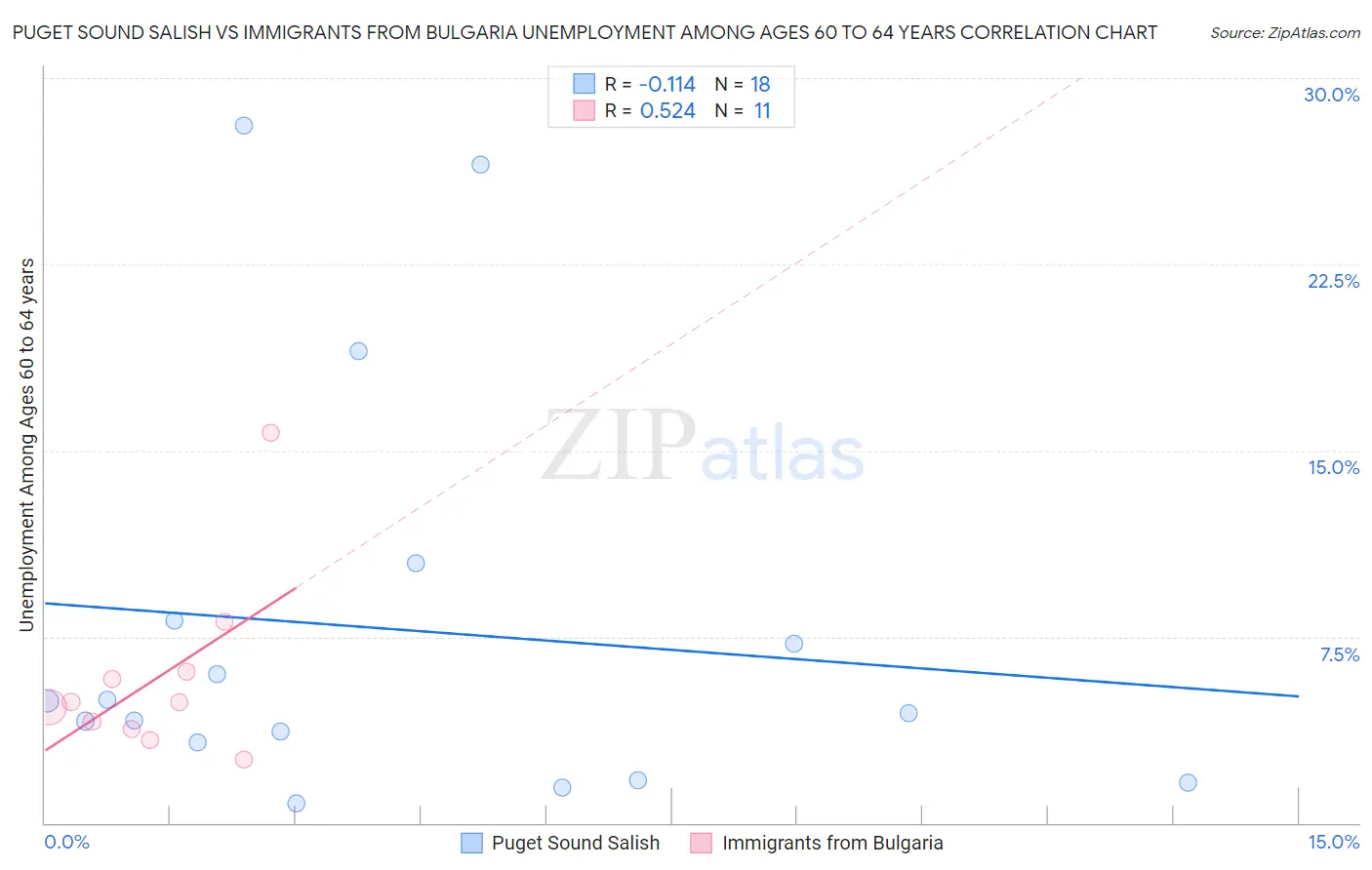 Puget Sound Salish vs Immigrants from Bulgaria Unemployment Among Ages 60 to 64 years