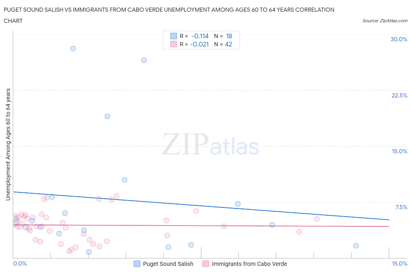 Puget Sound Salish vs Immigrants from Cabo Verde Unemployment Among Ages 60 to 64 years