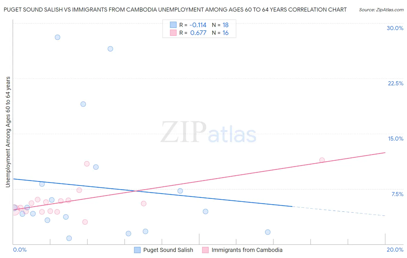 Puget Sound Salish vs Immigrants from Cambodia Unemployment Among Ages 60 to 64 years