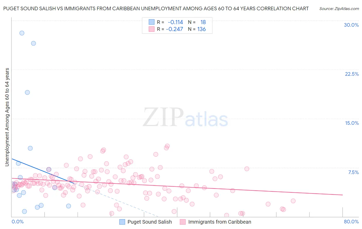 Puget Sound Salish vs Immigrants from Caribbean Unemployment Among Ages 60 to 64 years