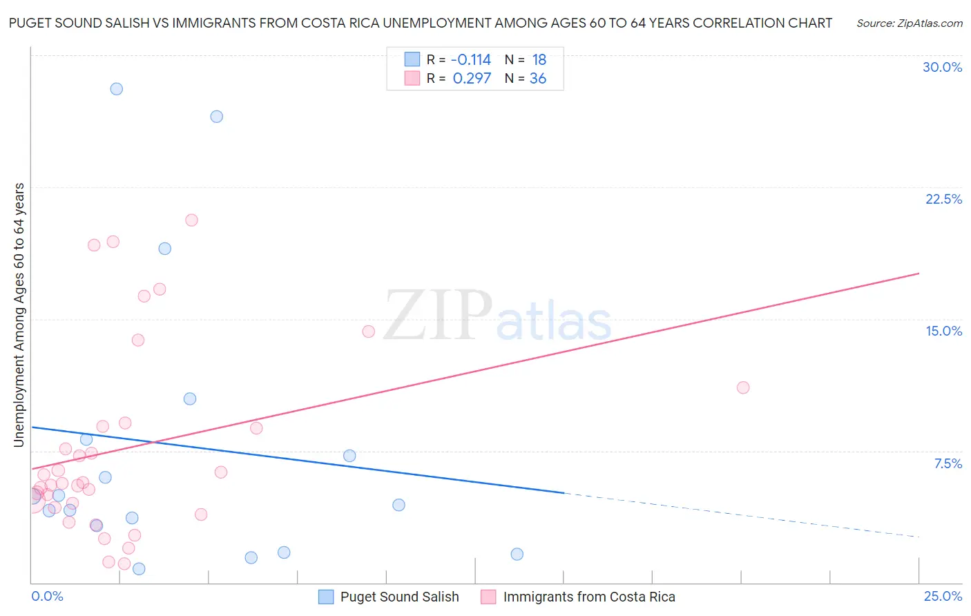 Puget Sound Salish vs Immigrants from Costa Rica Unemployment Among Ages 60 to 64 years