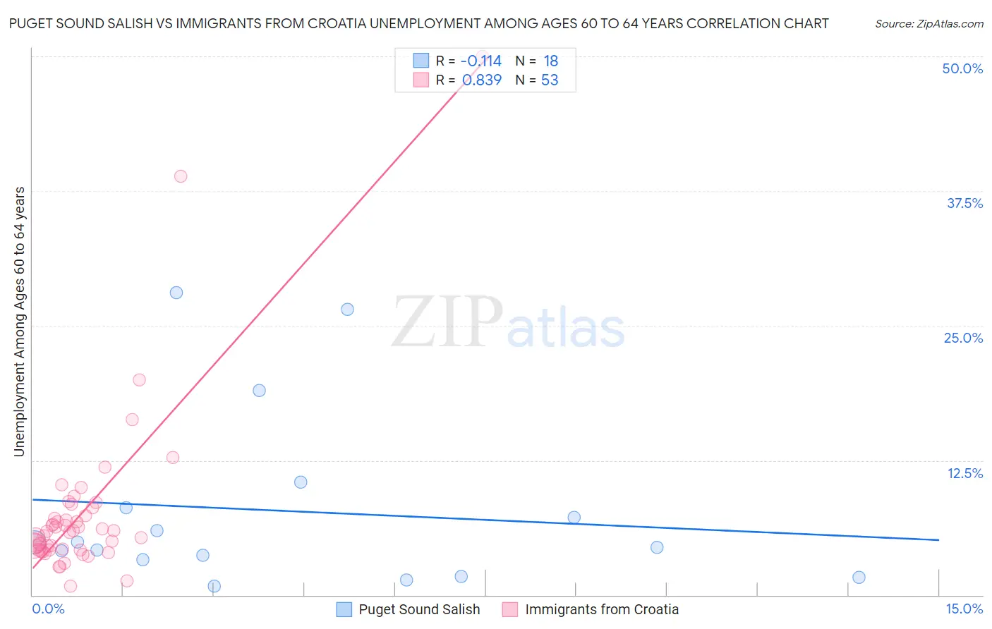 Puget Sound Salish vs Immigrants from Croatia Unemployment Among Ages 60 to 64 years