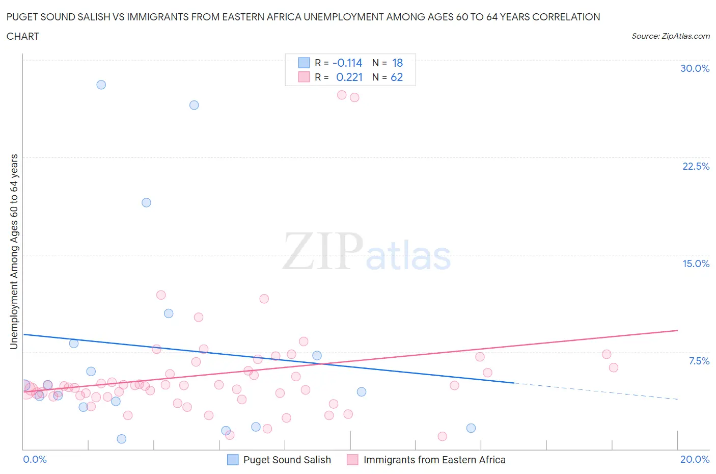 Puget Sound Salish vs Immigrants from Eastern Africa Unemployment Among Ages 60 to 64 years