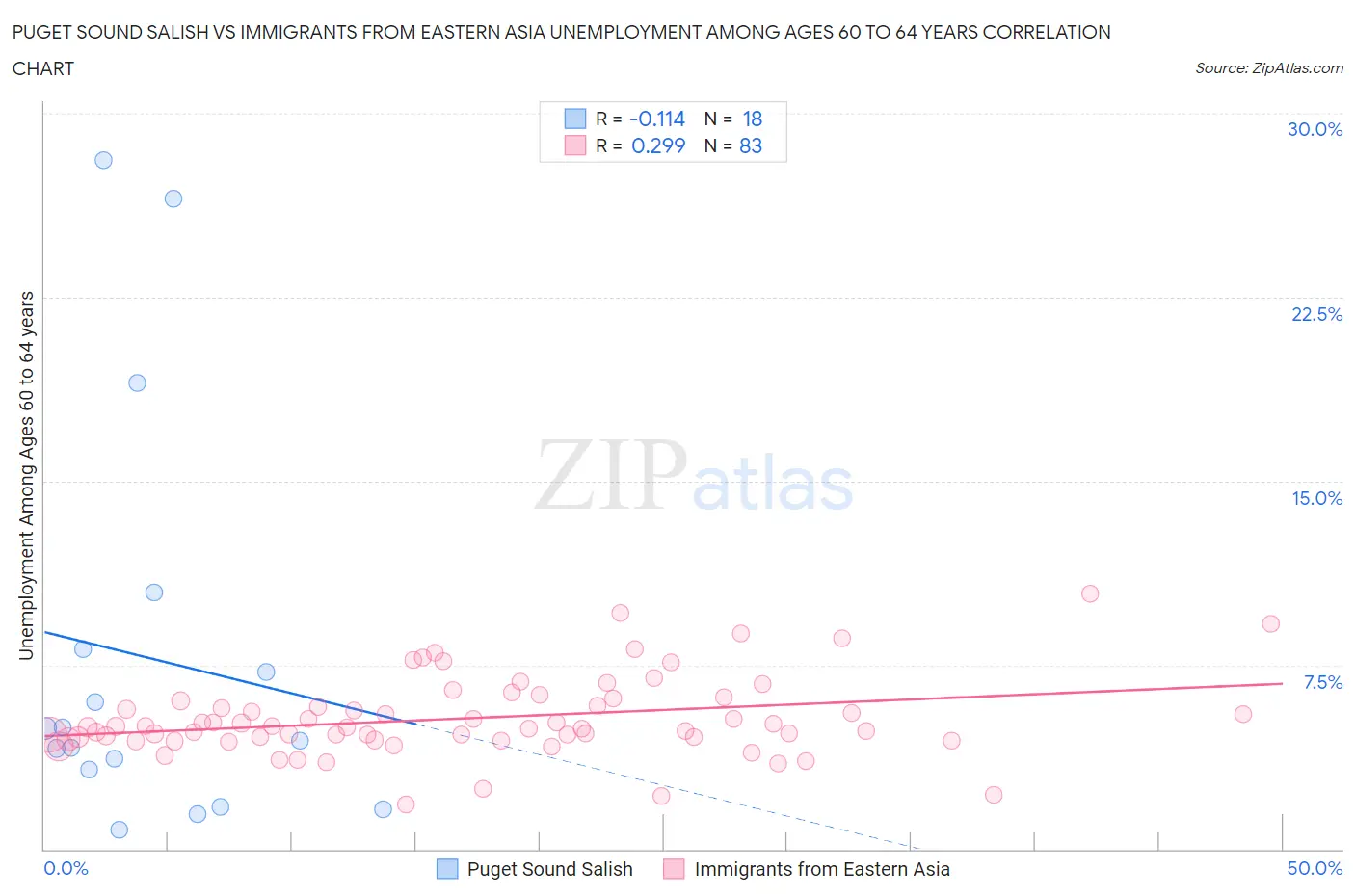 Puget Sound Salish vs Immigrants from Eastern Asia Unemployment Among Ages 60 to 64 years