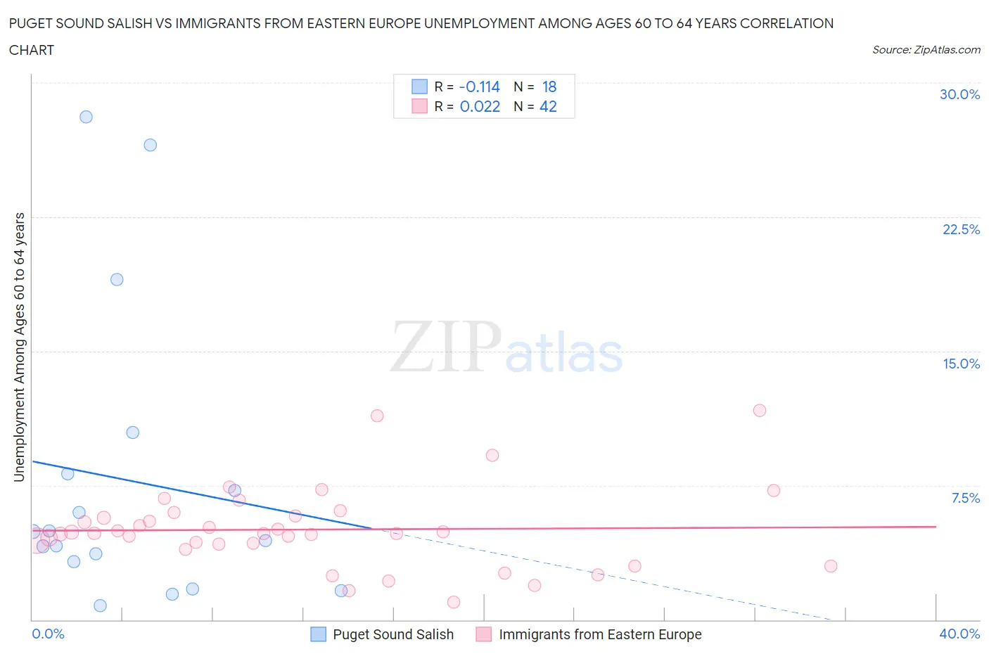 Puget Sound Salish vs Immigrants from Eastern Europe Unemployment Among Ages 60 to 64 years