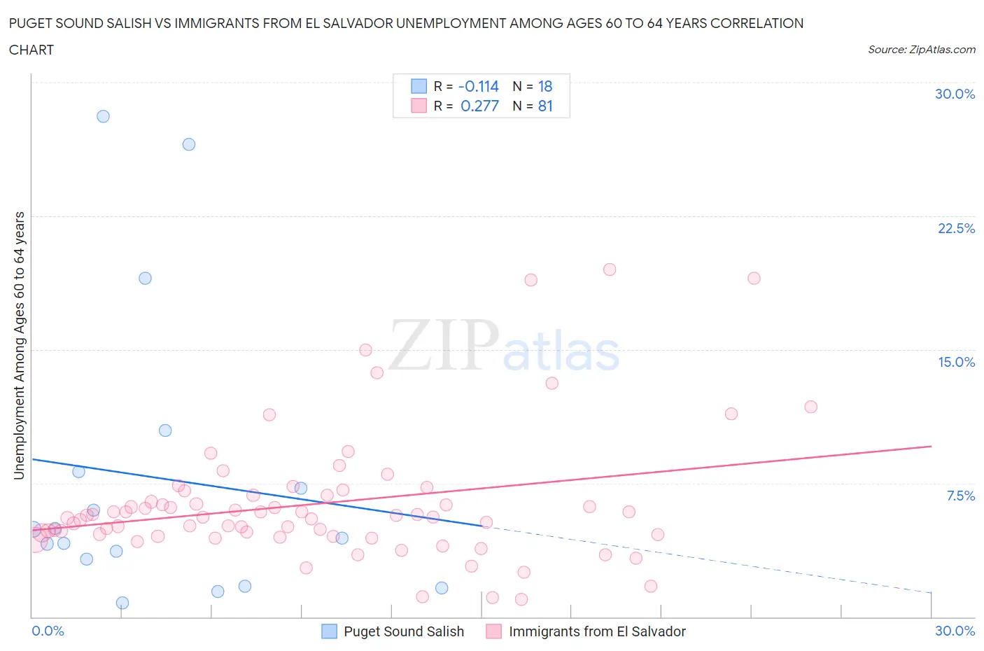 Puget Sound Salish vs Immigrants from El Salvador Unemployment Among Ages 60 to 64 years