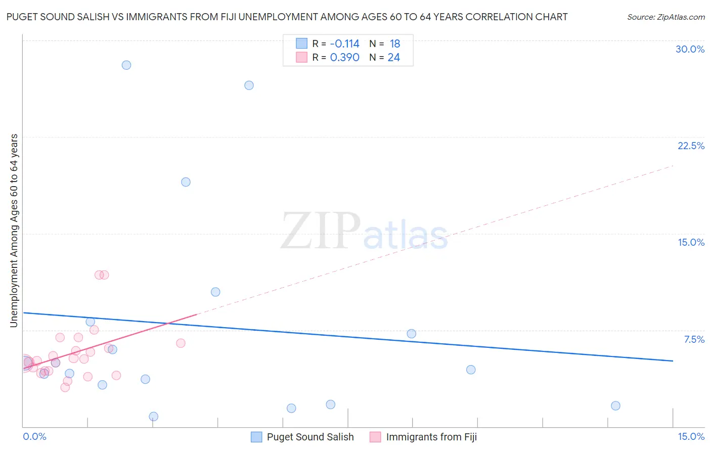 Puget Sound Salish vs Immigrants from Fiji Unemployment Among Ages 60 to 64 years