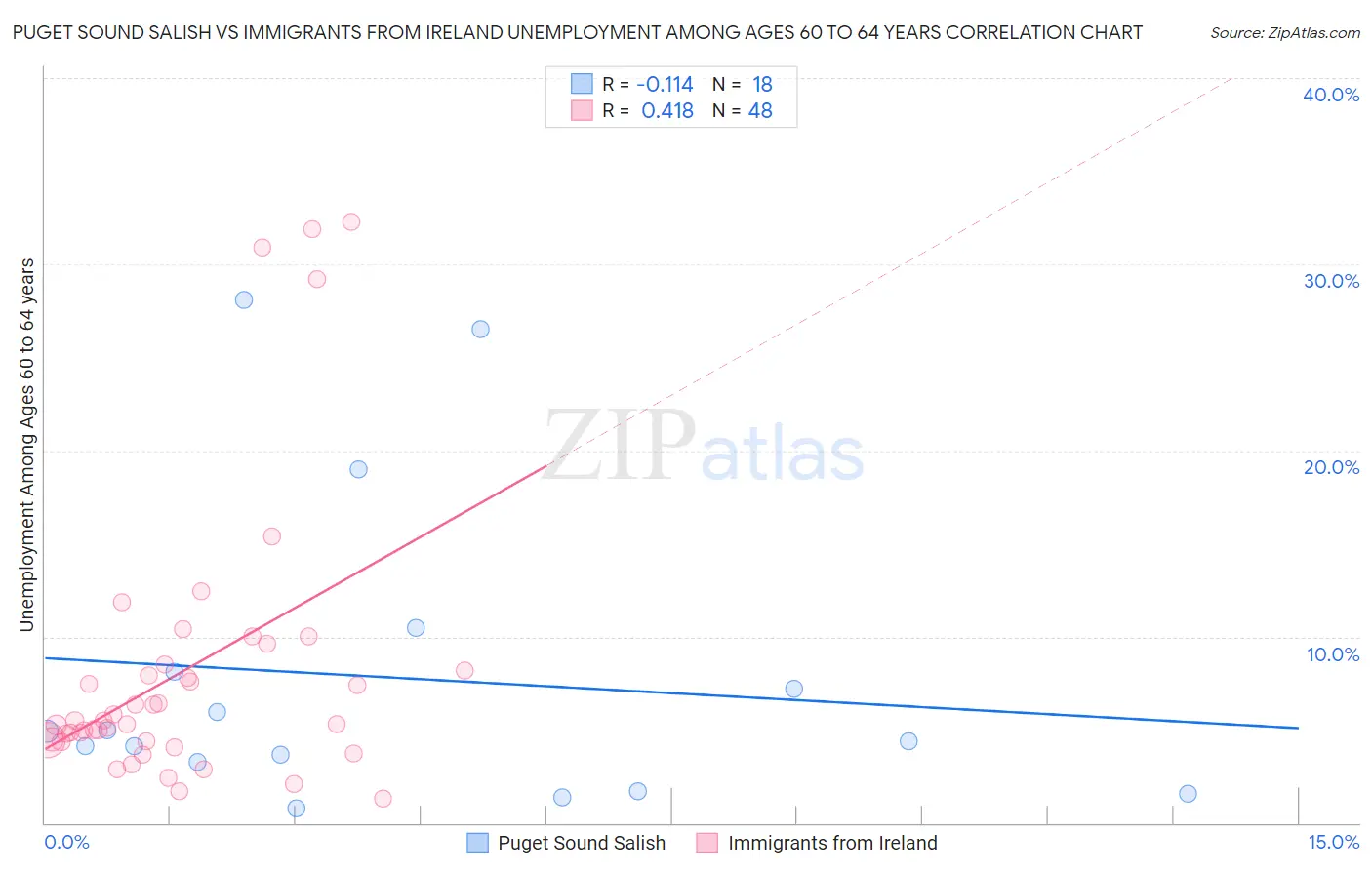 Puget Sound Salish vs Immigrants from Ireland Unemployment Among Ages 60 to 64 years