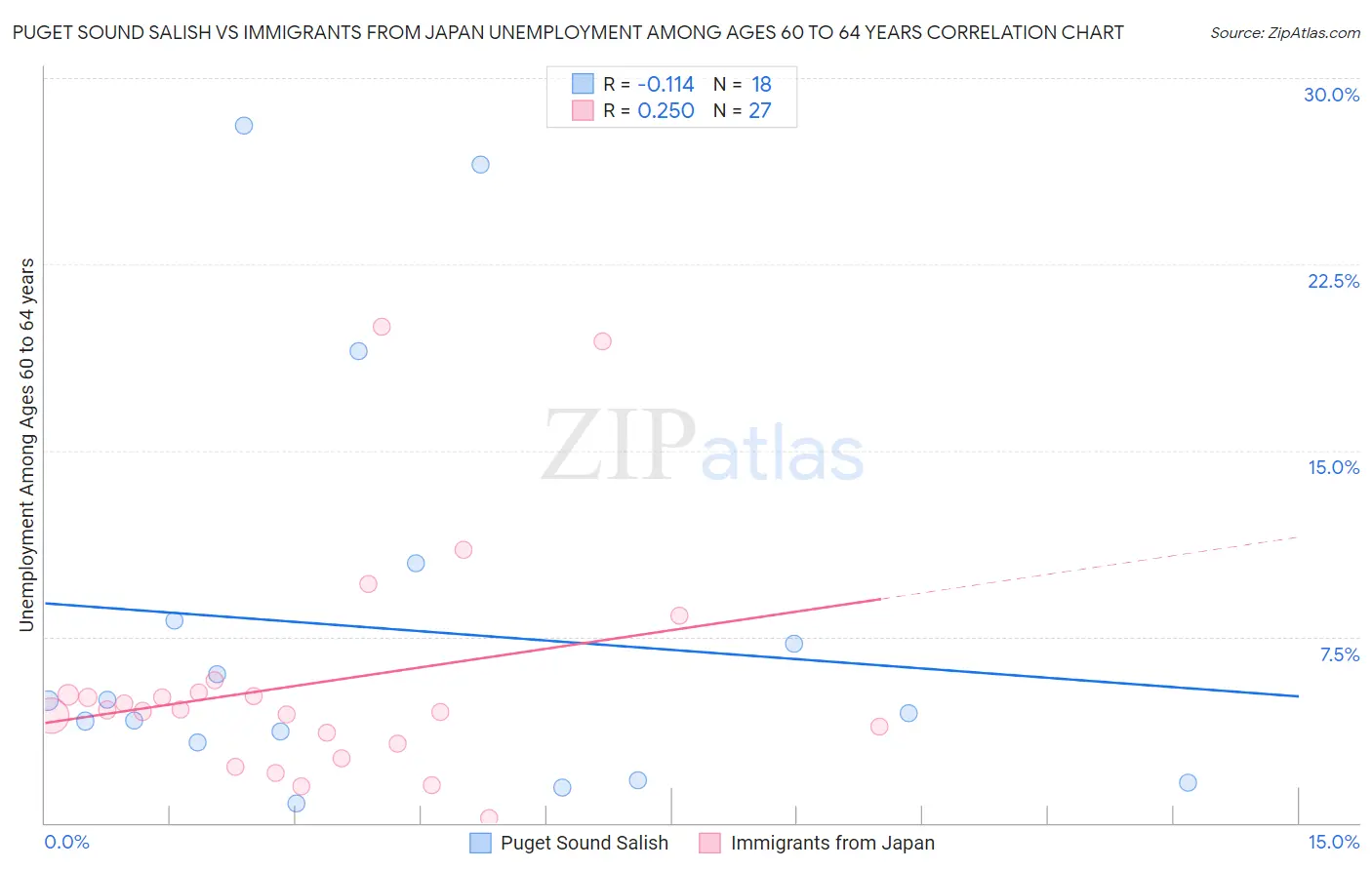 Puget Sound Salish vs Immigrants from Japan Unemployment Among Ages 60 to 64 years