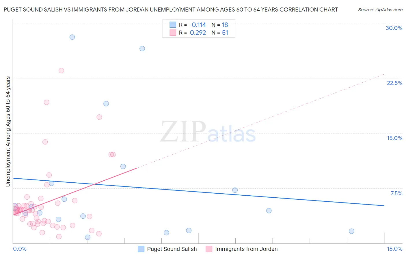 Puget Sound Salish vs Immigrants from Jordan Unemployment Among Ages 60 to 64 years