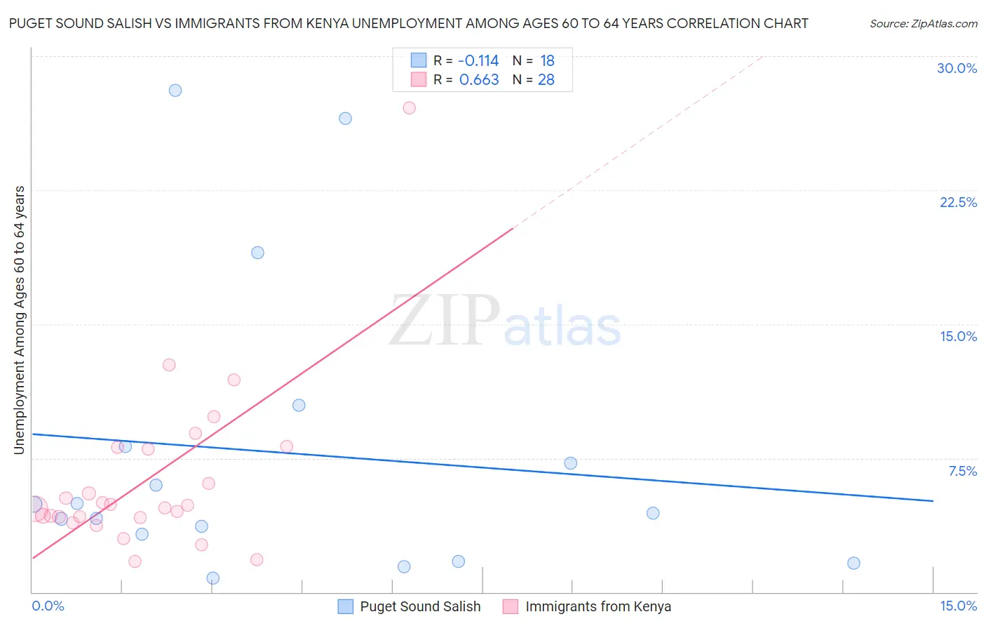 Puget Sound Salish vs Immigrants from Kenya Unemployment Among Ages 60 to 64 years