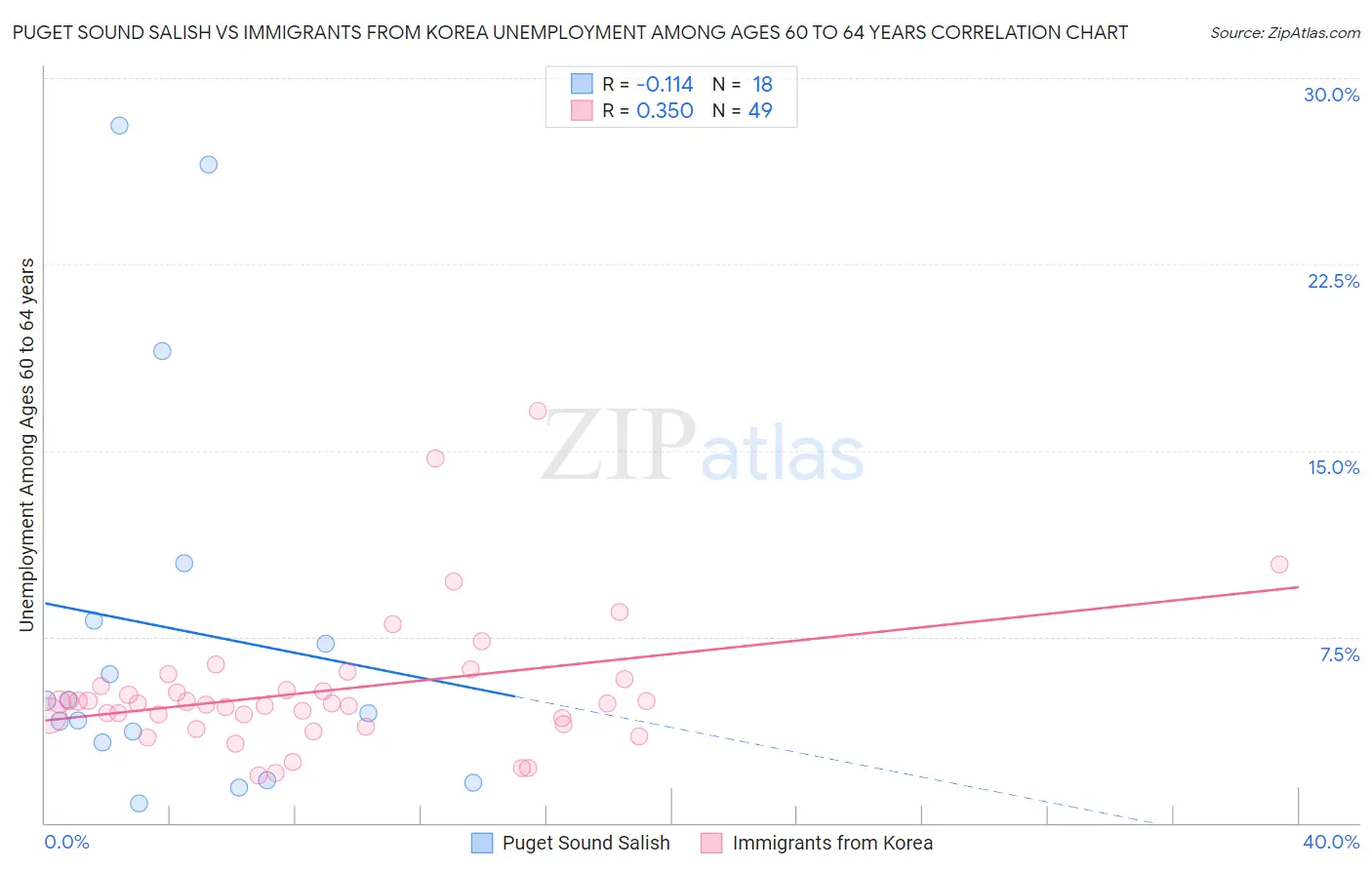 Puget Sound Salish vs Immigrants from Korea Unemployment Among Ages 60 to 64 years