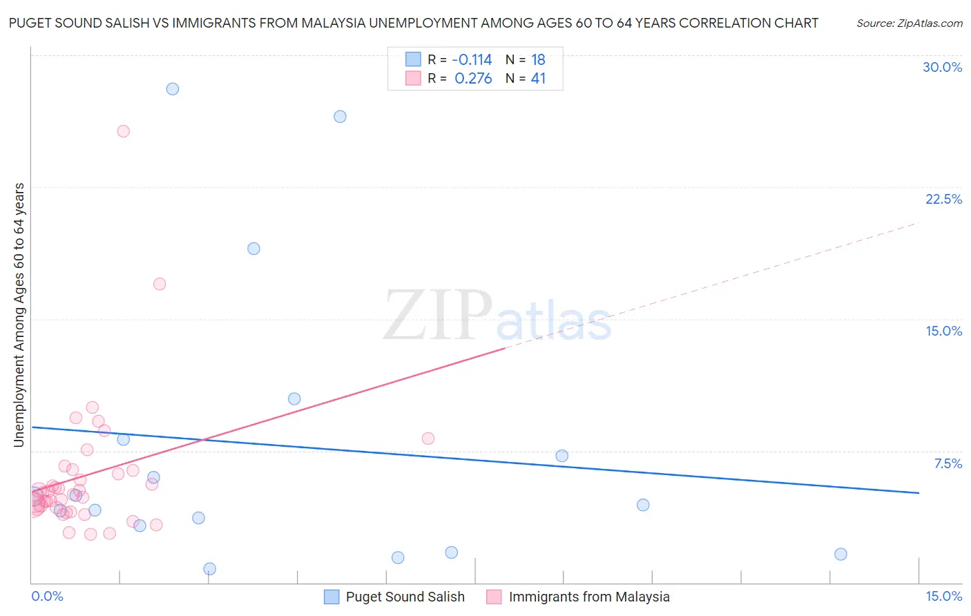 Puget Sound Salish vs Immigrants from Malaysia Unemployment Among Ages 60 to 64 years