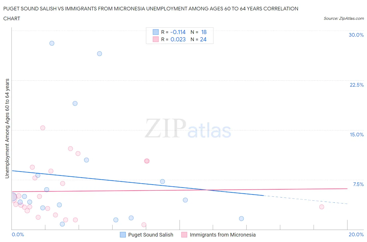 Puget Sound Salish vs Immigrants from Micronesia Unemployment Among Ages 60 to 64 years